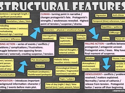 Narrative Structure Structural Devices In English Twinkl Narrative Writing Structure - Narrative Writing Structure