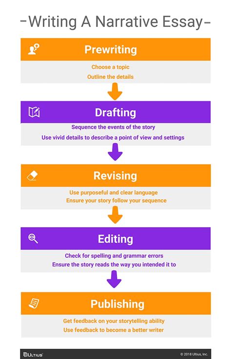 Narrative Writing Process A Guide For Effective Classroom Teaching Narrative Writing - Teaching Narrative Writing