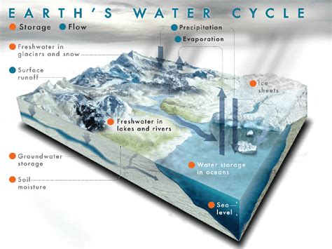 Nasa Salinity Following The Water Cycle Ocean Salinity Worksheet - Ocean Salinity Worksheet