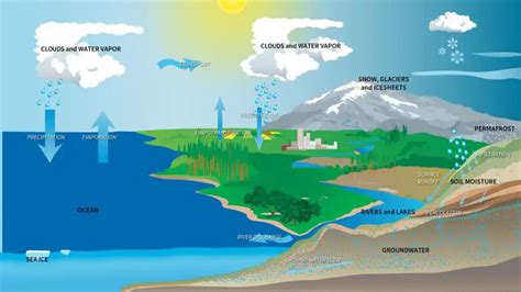 Nasa Study Provides New Estimates For The Global Earth Science Water Cycle - Earth Science Water Cycle