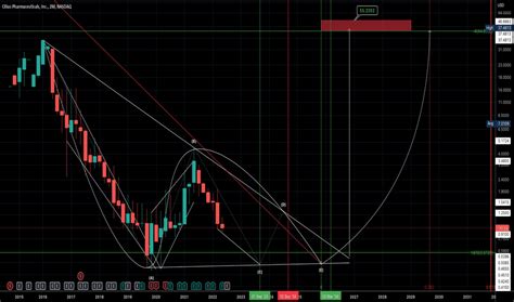 The DOM is a chart interface that allows trader