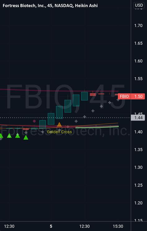 Vanguard Total Bond Market ETF BND ETF Chart. Vanguard Tot