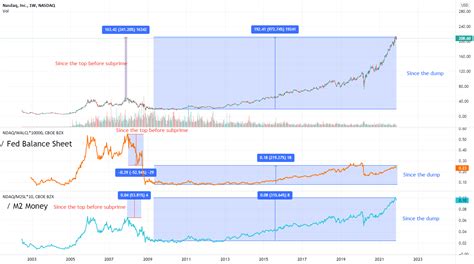 Nasdaq provides either actual historical index values or back-tes