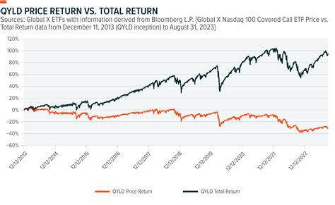 GOLF has risen $0.27 from the previous cl