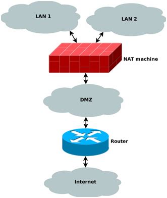 Nat Filtering