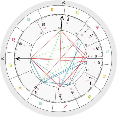 Natal Chart Cafe Astrology