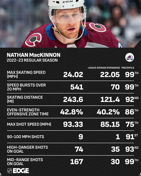 Nathan Mackinnon Stats