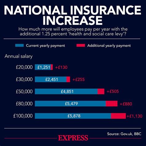 National Insurance How Much Better Off Will The Grade 4 Work - Grade 4 Work