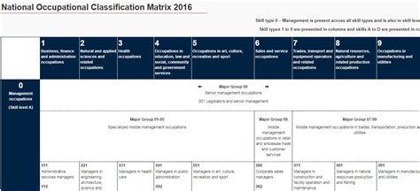 National Occupational Classification