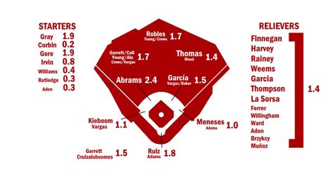 Nationals Depth Chart
