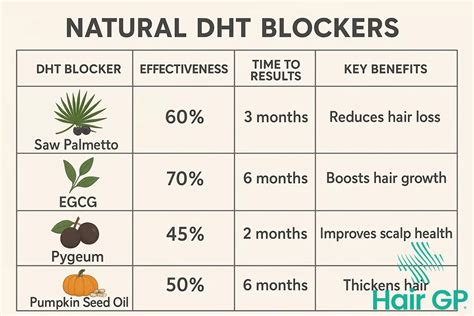 Natural Dht Blockers