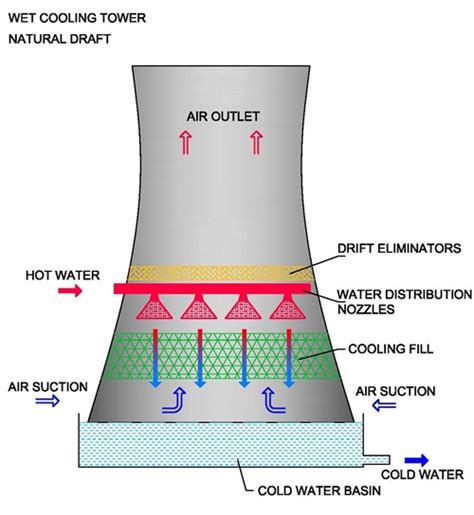 Natural Draft Cooling Tower