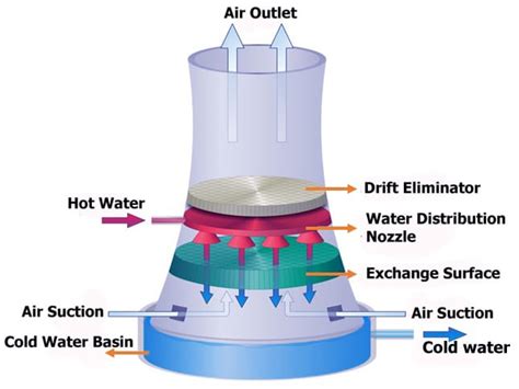 Natural Draught Cooling Tower