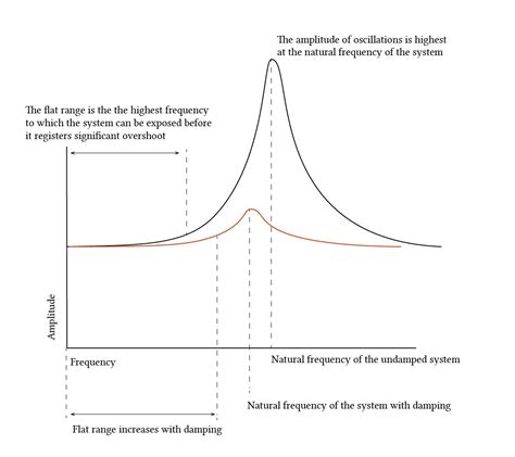 natural frequancy of uniform and nonuniform soil