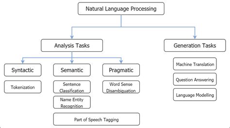 Natural Language Processing With Tensorflow Teach