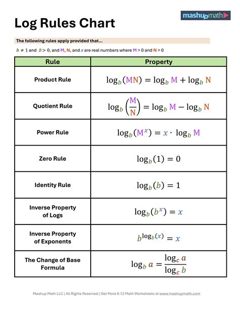 Natural Log Rules