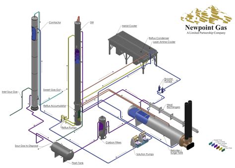 Read Natural Gas Sweetening Process Design Dione Oil 