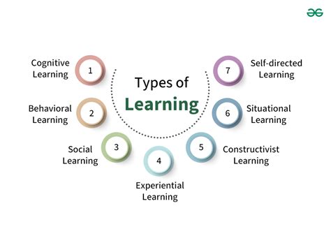 Nature Of Learning