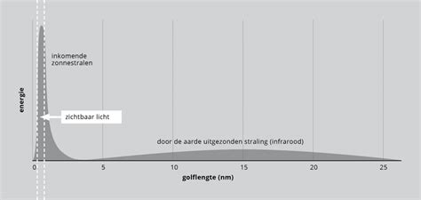 natuurkundig verschijnsel