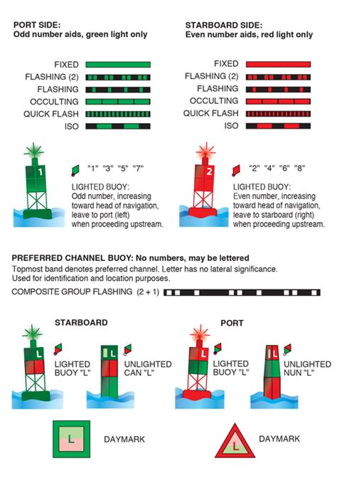 Nautical Navigation Aid Nyt