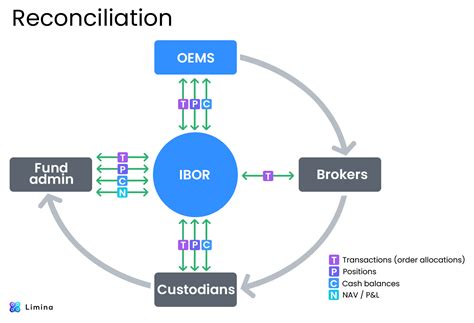 Nav Reconciliation Process