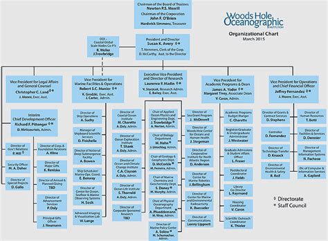 naval reactors organization chart