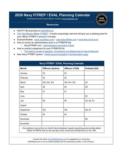Navy Fitrep Instruction