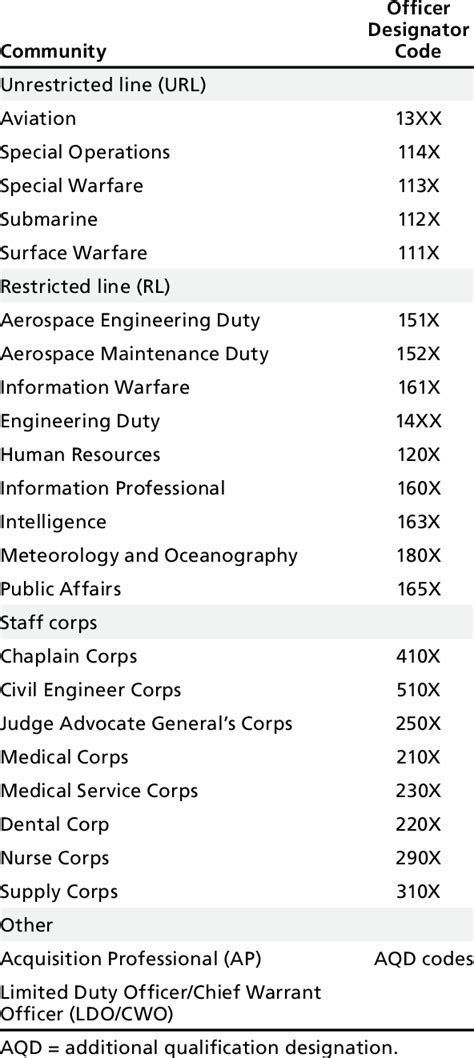 Navy N Codes List
