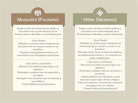 Nazismo E Facismo