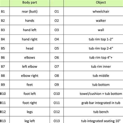 Ncci Body Part Code List