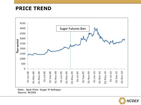 Ncdex Spot Price