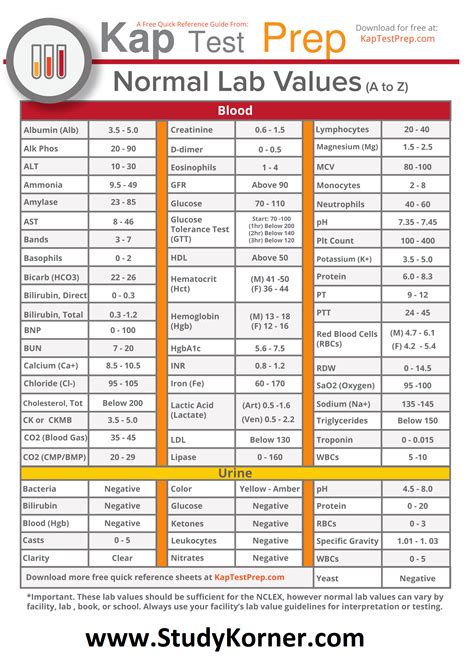 Nclex Lab Values Cheat Sheet