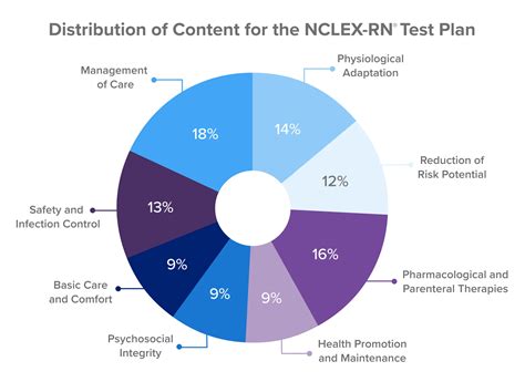 Nclex Rn Test Plan