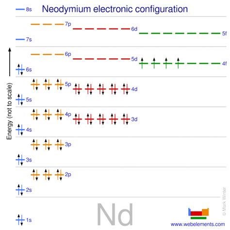 Nd Electron Configuration