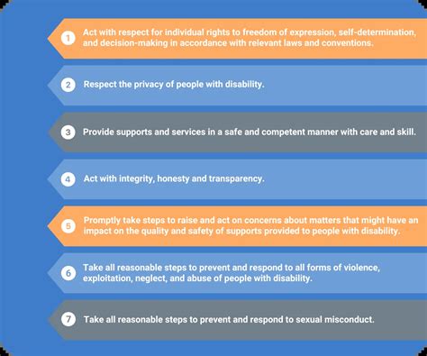 Ndis Code Of Conduct