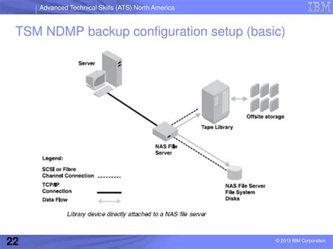 Ndmp Data Connecttimeout Tsm