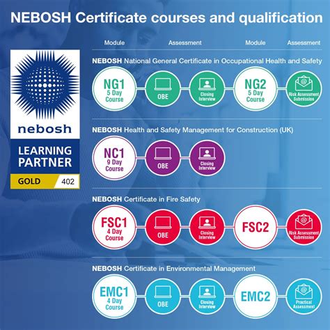 Nebosh