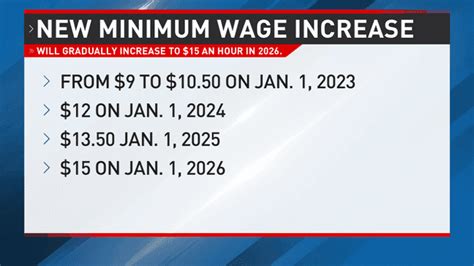 nebraska minimum wage