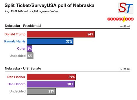 nebraska polls