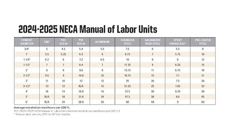 Neca Labor Units