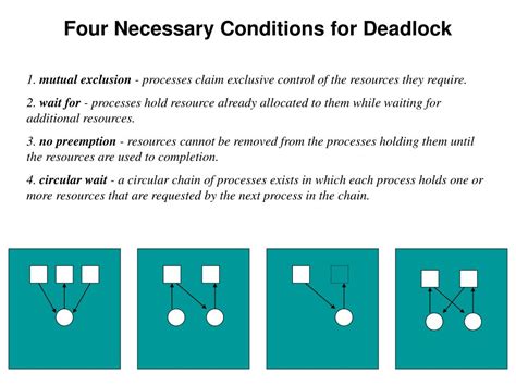 Necessary Condition For Deadlock
