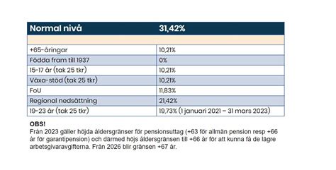 nedsatta arbetsgivaravgifter