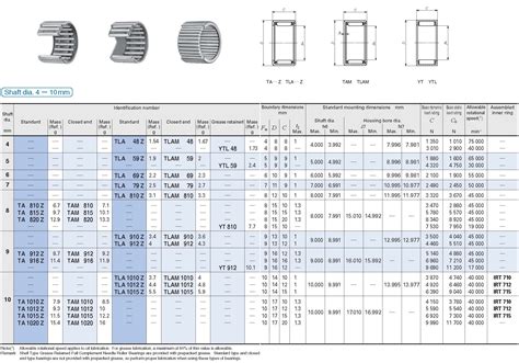 Needle Roller Bearing Catalog