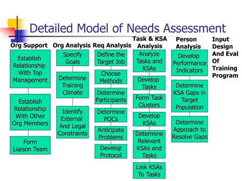 Needs Assessment Instructional Design