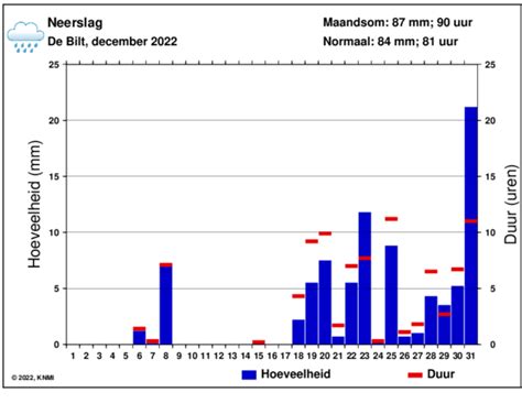neerslag december 2022
