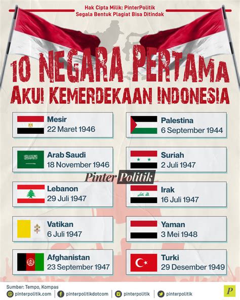 negara pertama yang mengakui kemerdekaan indonesia adalah