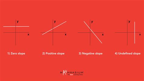 Negative Or Positive Slope