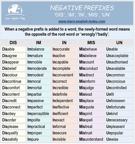 Negative Prefixes Lawless English Prefixes Dis Non Un - Prefixes Dis Non Un