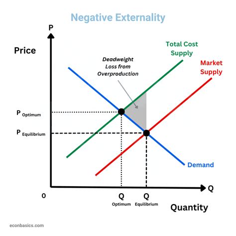 Negative Production Externality