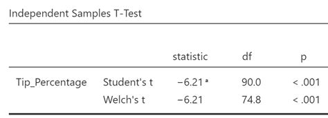 Negative T Test Value